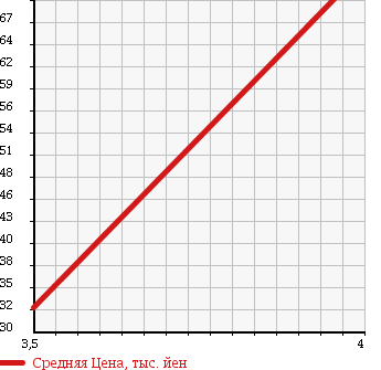 Аукционная статистика: График изменения цены CHRYSLER Крайслер  PT CRUISER Пт Круизер  2007 2400 PT24 в зависимости от аукционных оценок