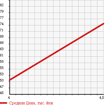Аукционная статистика: График изменения цены CHRYSLER Крайслер  PT CRUISER Пт Круизер  2005 2400 PT24 CLASSIC в зависимости от аукционных оценок