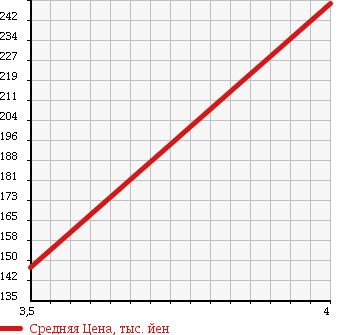 Аукционная статистика: График изменения цены CHRYSLER Крайслер  PT CRUISER Пт Круизер  2007 2400 PT24 LIMITED в зависимости от аукционных оценок