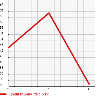 Аукционная статистика: График изменения цены CHRYSLER Крайслер  PT CRUISER Пт Круизер  2005 2400 PT24 TOURING в зависимости от аукционных оценок