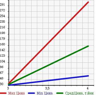 Аукционная статистика: График изменения цены CHRYSLER Крайслер  PT CRUISER Пт Круизер  2008 в зависимости от аукционных оценок