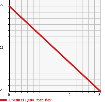 Аукционная статистика: График изменения цены CHRYSLER Крайслер  GRAND VOYAGER Гранд Вояжер  2002 в зависимости от аукционных оценок