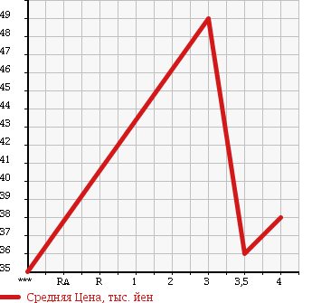 Аукционная статистика: График изменения цены CHRYSLER Крайслер  GRAND VOYAGER Гранд Вояжер  2003 в зависимости от аукционных оценок