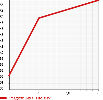 Аукционная статистика: График изменения цены CHRYSLER Крайслер  GRAND VOYAGER Гранд Вояжер  2006 в зависимости от аукционных оценок