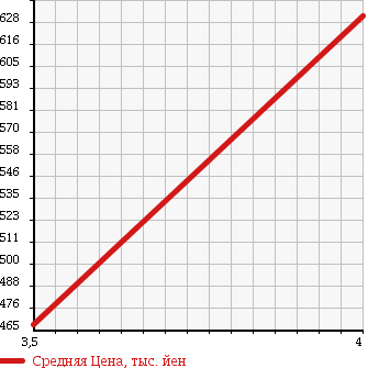 Аукционная статистика: График изменения цены CHRYSLER Крайслер  GRAND VOYAGER Гранд Вояжер  2008 в зависимости от аукционных оценок