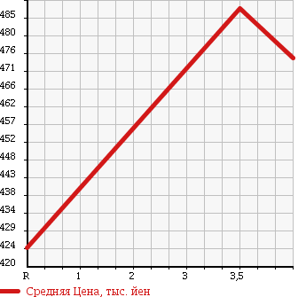 Аукционная статистика: График изменения цены CHRYSLER Крайслер  GRAND VOYAGER Гранд Вояжер  2009 в зависимости от аукционных оценок
