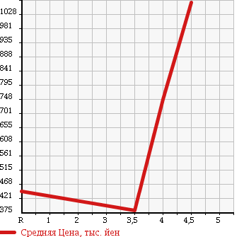 Аукционная статистика: График изменения цены CHRYSLER Крайслер  300C TOURING 300С Туринг  2006 в зависимости от аукционных оценок