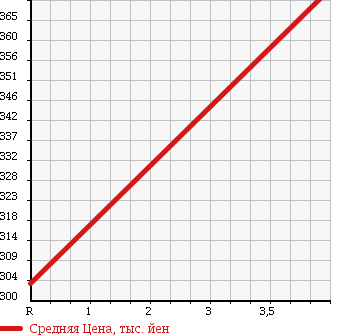 Аукционная статистика: График изменения цены CHRYSLER Крайслер  300C NULL  2005 3500 LX35 3.5 в зависимости от аукционных оценок