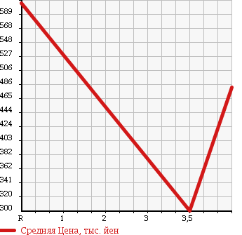 Аукционная статистика: График изменения цены CHRYSLER Крайслер  300C NULL  2006 3500 LX35 3.5 в зависимости от аукционных оценок