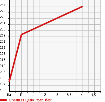 Аукционная статистика: График изменения цены CHRYSLER Крайслер  300C NULL  2006 5700 LX57 в зависимости от аукционных оценок