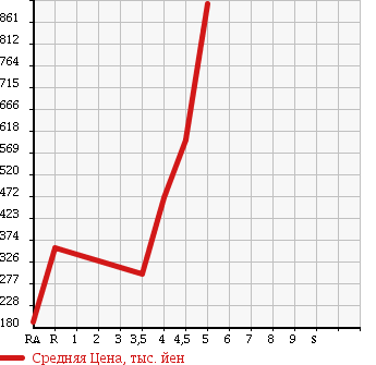 Аукционная статистика: График изменения цены CHRYSLER Крайслер  300C NULL  2006 в зависимости от аукционных оценок