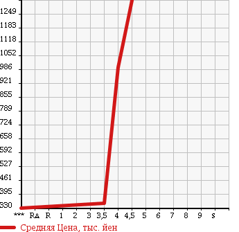 Аукционная статистика: График изменения цены CHRYSLER Крайслер  300C NULL  2010 в зависимости от аукционных оценок