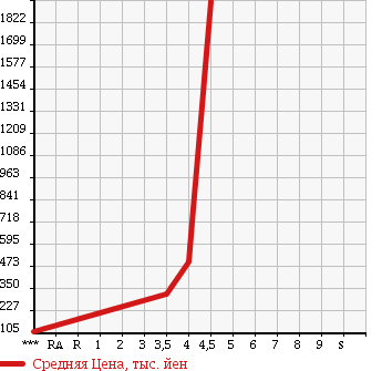 Аукционная статистика: График изменения цены CHRYSLER Крайслер  300C NULL  2011 в зависимости от аукционных оценок