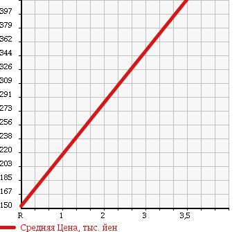 Аукционная статистика: График изменения цены CHRYSLER Крайслер  300 NULL  2009 в зависимости от аукционных оценок