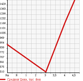 Аукционная статистика: График изменения цены CHRYSLER 300 2013 LX36 в зависимости от аукционных оценок