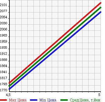 Аукционная статистика: График изменения цены CHRYSLER 300 2014 LX36 в зависимости от аукционных оценок