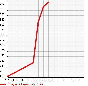 Аукционная статистика: График изменения цены CHRYSLER Крайслер  YPSILON Лансия  2013 в зависимости от аукционных оценок