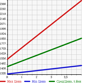 Аукционная статистика: График изменения цены HONDA S2000 2004 AP1 в зависимости от аукционных оценок