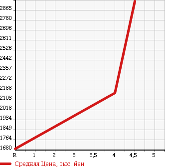 Аукционная статистика: График изменения цены HONDA S2000 2006 AP2 в зависимости от аукционных оценок