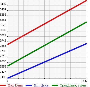 Аукционная статистика: График изменения цены HONDA S2000 2008 AP2 в зависимости от аукционных оценок