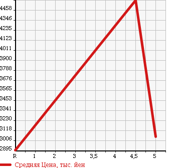 Аукционная статистика: График изменения цены HONDA S2000 2009 AP2 в зависимости от аукционных оценок