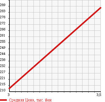 Аукционная статистика: График изменения цены HONDA PRELUDE 1990 BA5 в зависимости от аукционных оценок