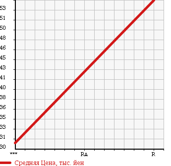 Аукционная статистика: График изменения цены HONDA PRELUDE 1993 BA8 в зависимости от аукционных оценок