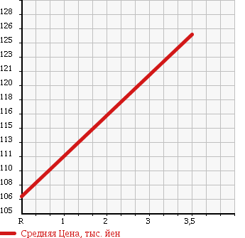 Аукционная статистика: График изменения цены HONDA PRELUDE 1995 BB4 в зависимости от аукционных оценок