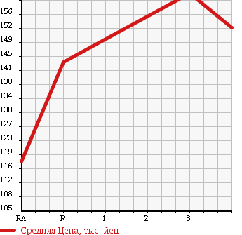 Аукционная статистика: График изменения цены HONDA PRELUDE 1997 BB6 в зависимости от аукционных оценок