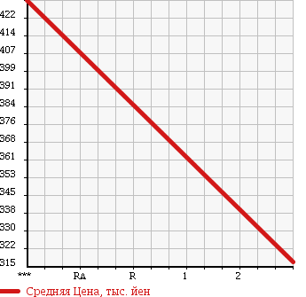 Аукционная статистика: График изменения цены HONDA PRELUDE 1998 BB6 в зависимости от аукционных оценок