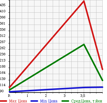 Аукционная статистика: График изменения цены HONDA PRELUDE 1999 BB6 в зависимости от аукционных оценок