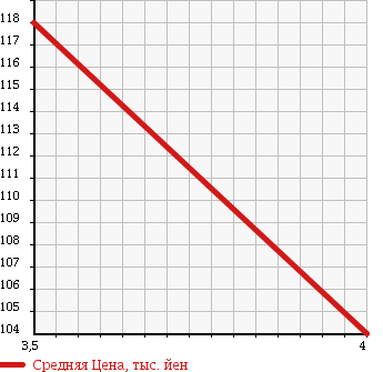 Аукционная статистика: График изменения цены HONDA PRELUDE 2000 BB6 в зависимости от аукционных оценок