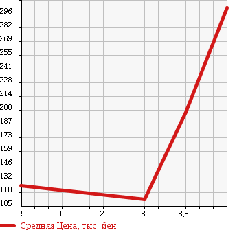 Аукционная статистика: График изменения цены HONDA PRELUDE 1997 BB8 в зависимости от аукционных оценок