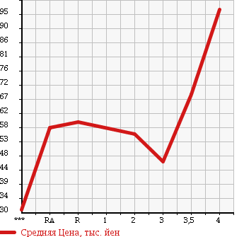 Аукционная статистика: График изменения цены HONDA EDIX 2006 BE1 в зависимости от аукционных оценок