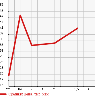Аукционная статистика: График изменения цены HONDA EDIX 2005 BE2 в зависимости от аукционных оценок