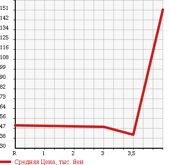Аукционная статистика: График изменения цены HONDA EDIX 2006 BE2 в зависимости от аукционных оценок