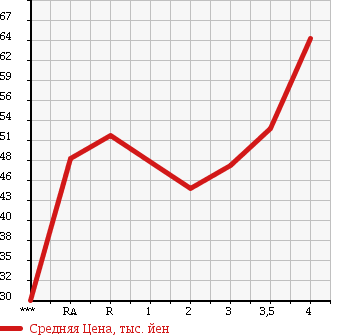 Аукционная статистика: График изменения цены HONDA EDIX 2004 BE3 в зависимости от аукционных оценок