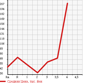Аукционная статистика: График изменения цены HONDA EDIX 2007 BE3 в зависимости от аукционных оценок
