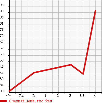 Аукционная статистика: График изменения цены HONDA EDIX 2004 BE4 в зависимости от аукционных оценок