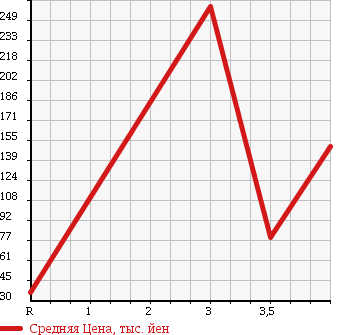 Аукционная статистика: График изменения цены HONDA EDIX 2007 BE4 в зависимости от аукционных оценок