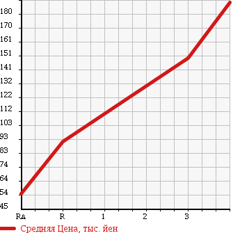 Аукционная статистика: График изменения цены HONDA EDIX 2008 BE4 в зависимости от аукционных оценок