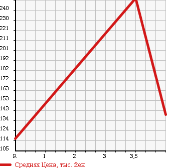 Аукционная статистика: График изменения цены HONDA EDIX 2009 BE8 в зависимости от аукционных оценок