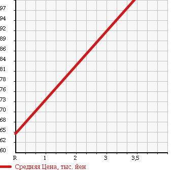 Аукционная статистика: График изменения цены HONDA INSPIRE 1994 CB5 в зависимости от аукционных оценок