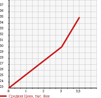 Аукционная статистика: График изменения цены HONDA ACCORD INSPIRE 1991 CB5 в зависимости от аукционных оценок