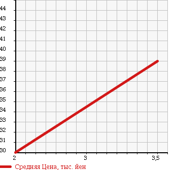 Аукционная статистика: График изменения цены HONDA ACCORD INSPIRE 1993 CB5 в зависимости от аукционных оценок