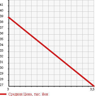 Аукционная статистика: График изменения цены HONDA INSPIRE 1992 CC2 в зависимости от аукционных оценок