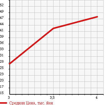 Аукционная статистика: График изменения цены HONDA INSPIRE 1993 CC2 в зависимости от аукционных оценок