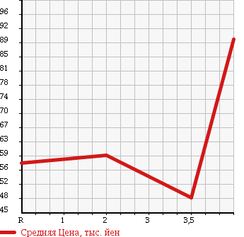 Аукционная статистика: График изменения цены HONDA ACCORD WAGON 1995 CE1 в зависимости от аукционных оценок