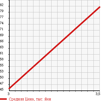 Аукционная статистика: График изменения цены HONDA ACCORD WAGON 1996 CE1 в зависимости от аукционных оценок
