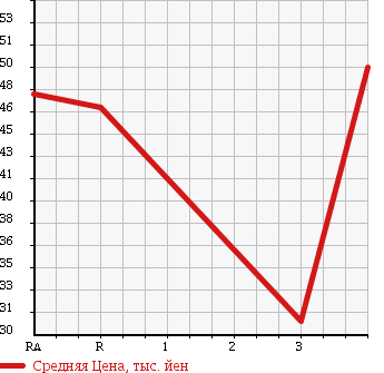 Аукционная статистика: График изменения цены HONDA ACCORD WAGON 1997 CE1 в зависимости от аукционных оценок